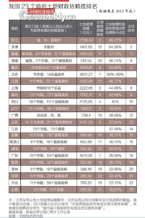 我国23省份土地财政依赖度排名