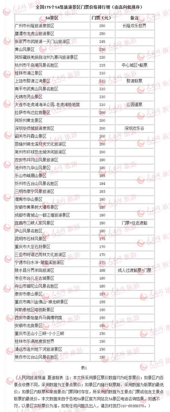 全国175个5A级旅游景区门票价格排行榜均价108元