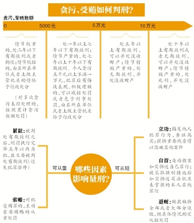 昨日，南京市原市长季建业犯受贿罪一审被判15年