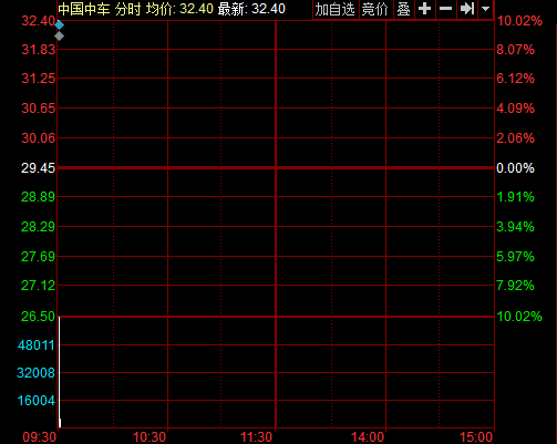 快讯：中国中车今复牌开盘涨停 报价32.4元