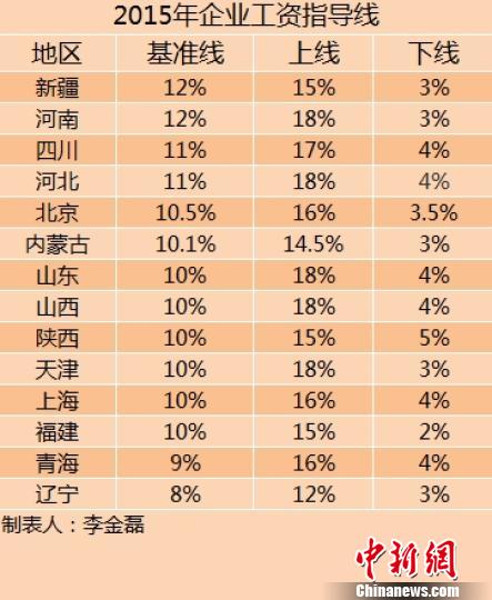 14省份2015年企业工资指导线。