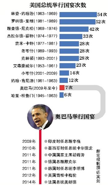 奥巴马上任6年仅办7场国宴