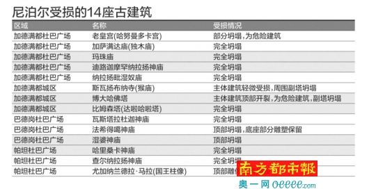 尼泊尔14座古建筑因地震被损毁 12座为世界遗产