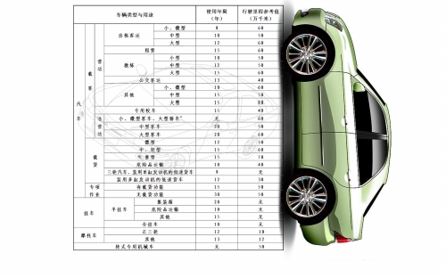 私家轿车不再规定报废年限