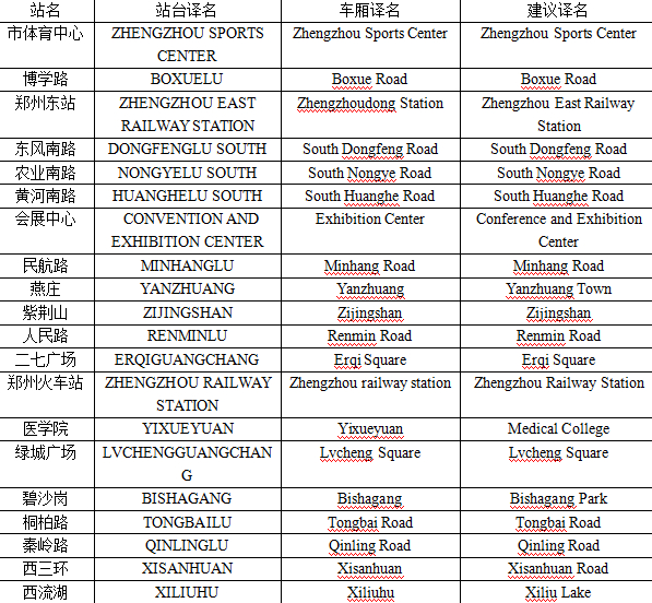 史女士给记者发来了自己对于郑州地铁各个站名翻译的建议。
