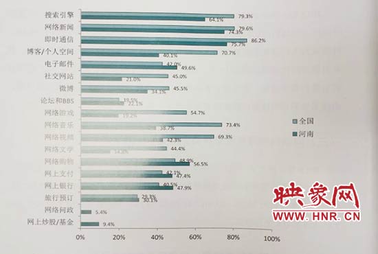 河南网民达5803万人居全国第五 超八成网民用手机上网