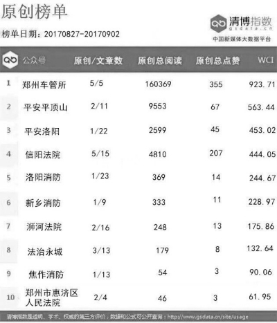 第一百零一期河南政法微信影响力排行榜出炉