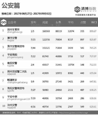 第一百零一期河南政法微信影响力排行榜出炉