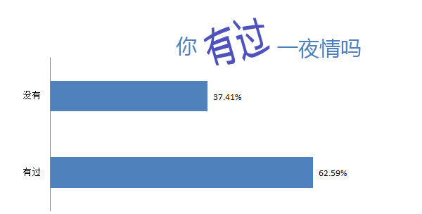 你有过一夜情经历吗