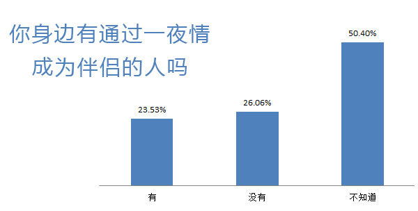 有通过一夜情成伴侣的吗