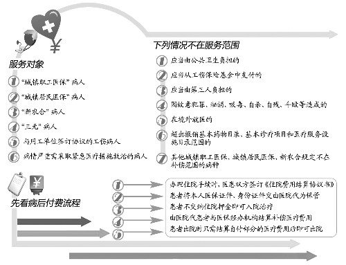 焦作洛阳已推行先看病后付费