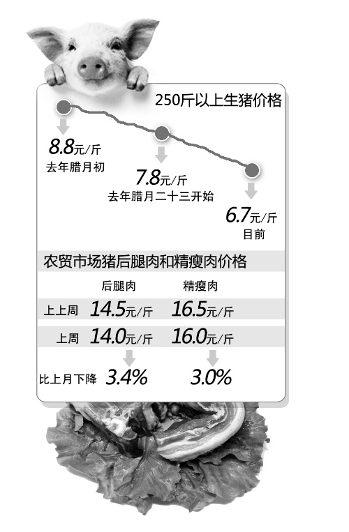 郑州猪肉价格持续下跌方毅夫/制图