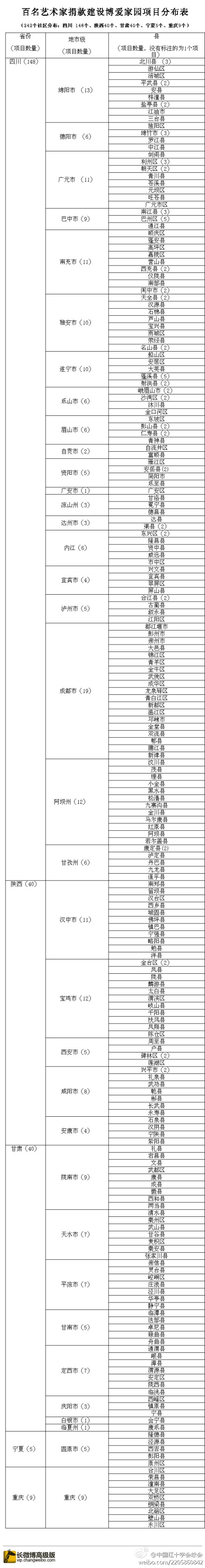 红会公布百名艺术家8472万捐款去向