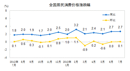 2013年7月全国居民消费价格总水平同比上涨2.7%