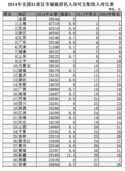 2014年31省份城镇居民人均收入排行