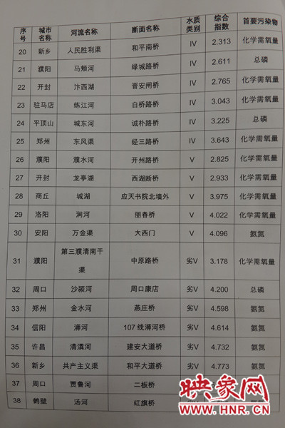 城市河流水质情况排行（三）