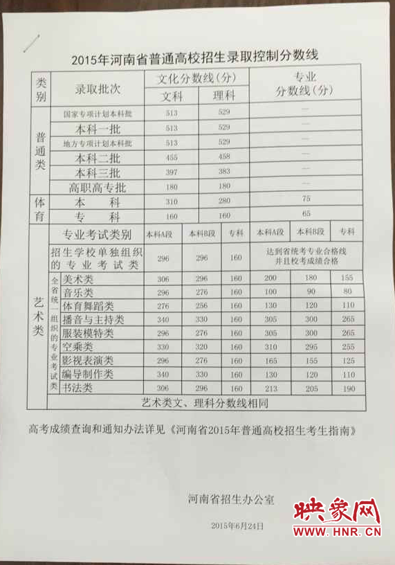 2015年河南高考录取分数线