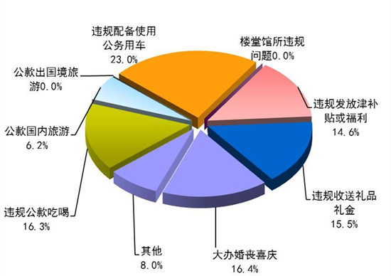 288名干部被纪检部门处分 违规配备使用公车最突出