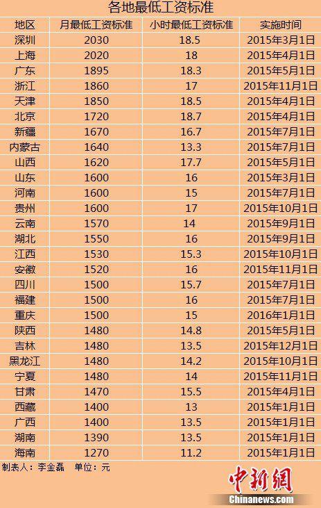 28地区上调最低工资标准上调地区数量远超去年