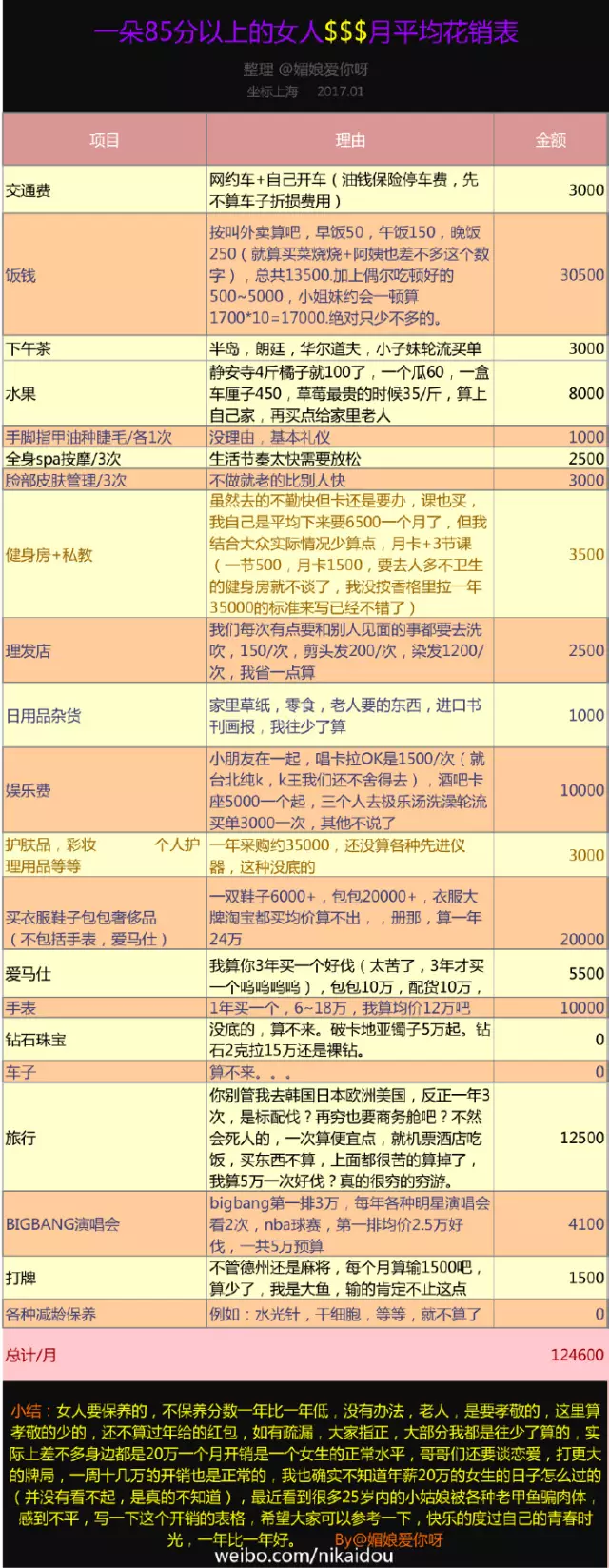 上海一女子自曝每月开销12万,被网友骂上头条！