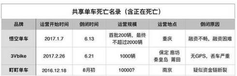 共享单车公司跑路:车还在 老板和用户押金不见