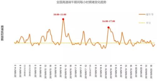 全国高速端午期间拥堵变化趋势。来源：交通部联合其他机构发布的《2018年端午全国公路网出行预测报告》。