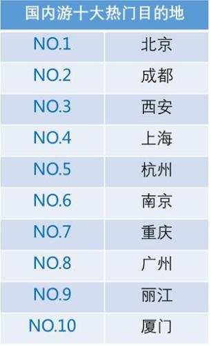 国内游十大热门目的地。来源：携程