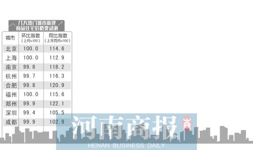 全国热点城市 郑州等9个城市房价纷纷“降温”