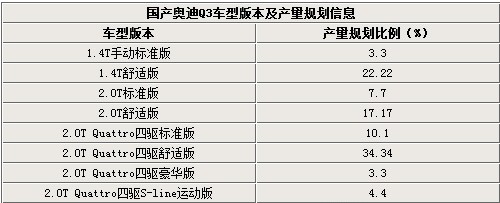 国产Q3产量规划