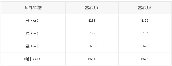 国产高尔夫7、高尔夫6对比信息