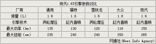 现代1.6T引擎参数对比