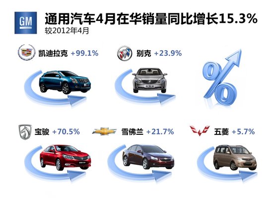 通用4月在华销量