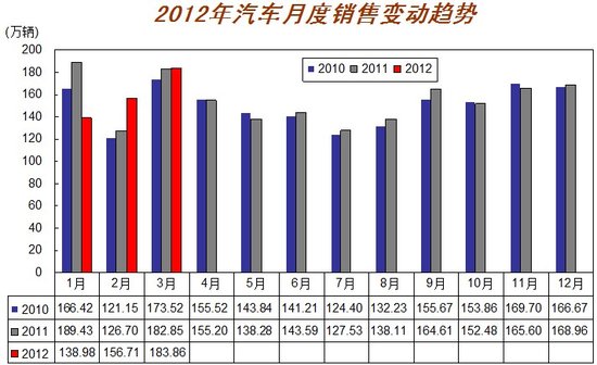 3月汽车产销历年最好 回暖势头开始显现