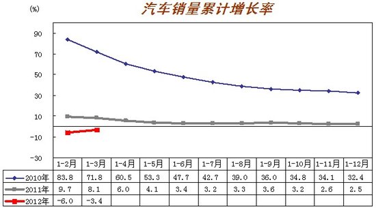 3月汽车产销历年最好 回暖势头开始显现