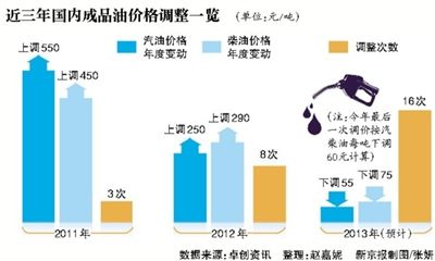 近三年国内成品油价格调整一览