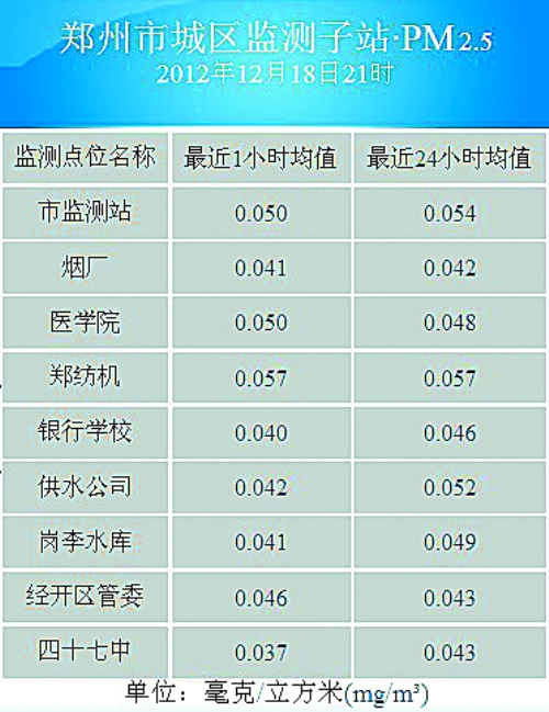 郑州进入ＰＭ2.5时代