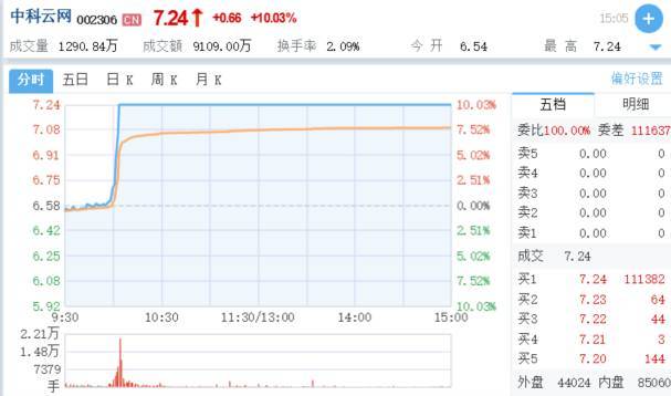 2月7日中科云网股价走势