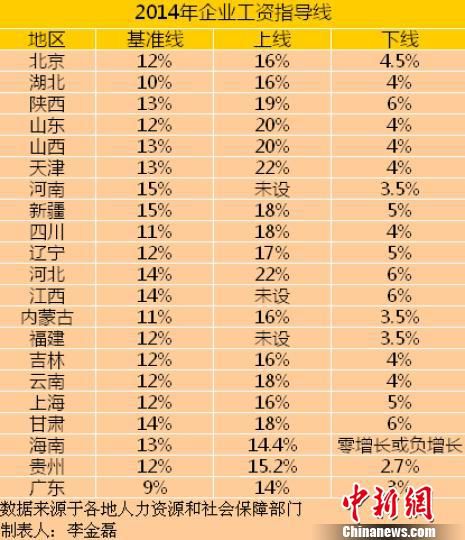 21省份公布2014年工资指导线平均涨幅下调（表）