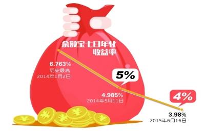 余额宝收益首度跌破4 未来或将受更大冲击