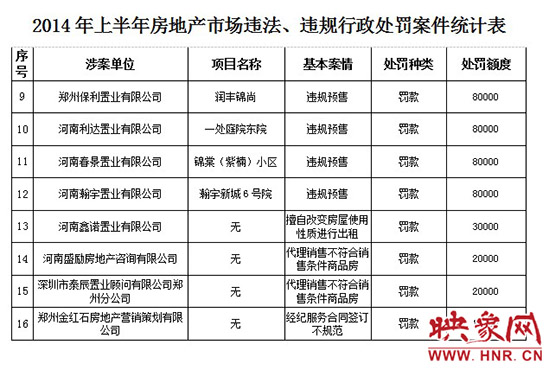 2014年上半年房地产市场违法、违规行政处罚案件统计表。