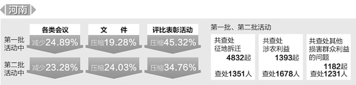 河南晒出整改成绩单