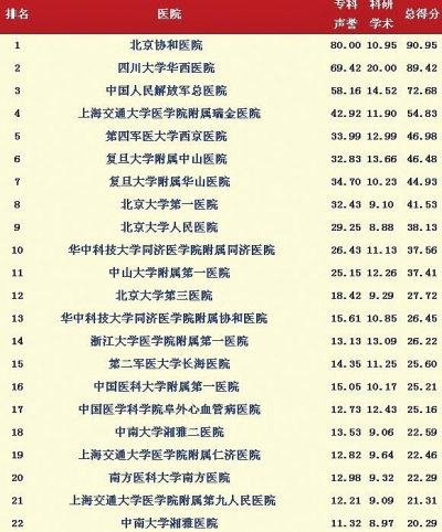 《2013年度中国最佳医院综合排行榜》（局部）