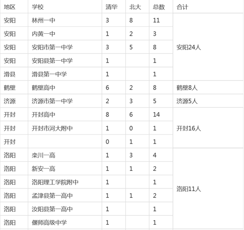 河南各市县2015高考清华、北大录取明细