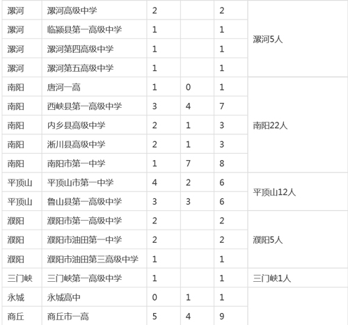 河南各市县2015高考清华、北大录取明细