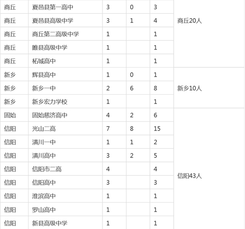 河南各市县2015高考清华、北大录取明细