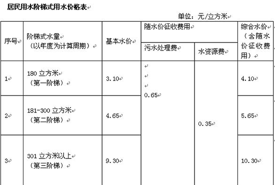 居民用水阶梯式用水价格表