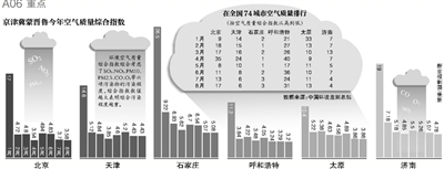 财政部经济建设司昨日发布，中央财政近日安排50亿元资金，用于京津冀及周边地区（具体包括京津冀蒙晋鲁六个省份）大气污染治理工作，重点向治理任务重的河北省倾斜。