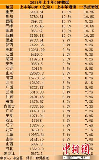 31个省(区、市)2014年上半年GDP数据。