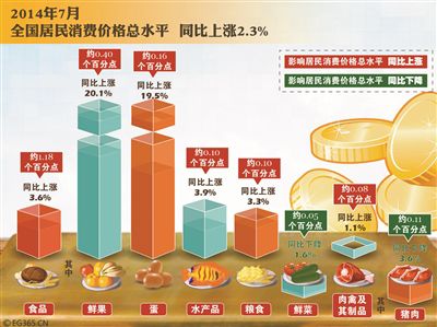 7月CPI同比涨2.3%