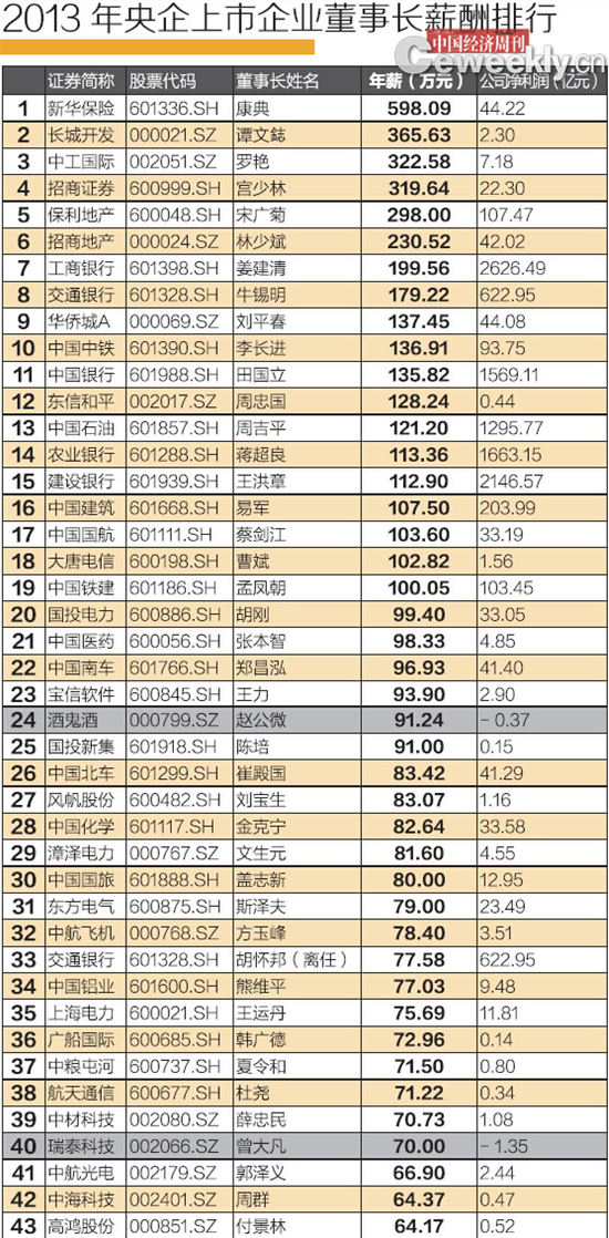2013年央企上市公司董事长薪酬排行榜。